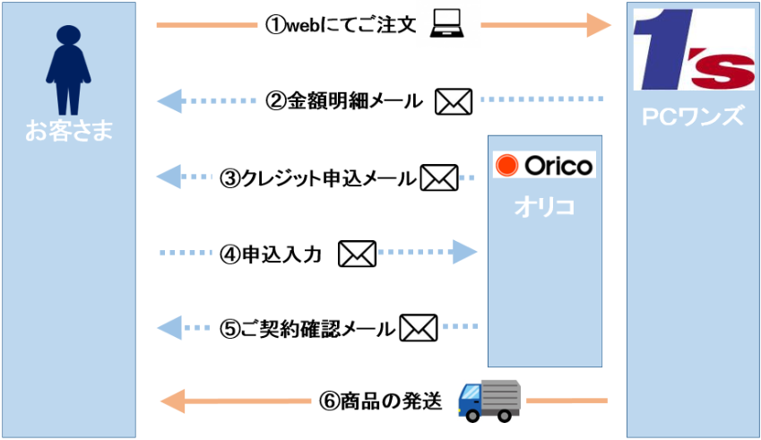 お支払い方法 Pcパーツと自作パソコン 組み立てパソコンの専門店